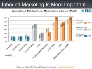 Inbound Marketing Is More Important Source: State of Inbound Marketing Report -  http://bit.ly/aewfHr   