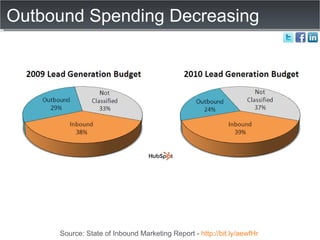 Outbound Spending Decreasing Source: State of Inbound Marketing Report -  http://bit.ly/aewfHr   
