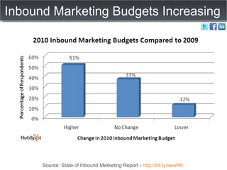 Inbound Marketing Budgets Increasing Source: State of Inbound Marketing Report -  http://bit.ly/aewfHr   