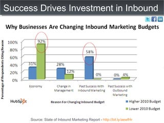 Success Drives Investment in Inbound Source: State of Inbound Marketing Report -  http://bit.ly/aewfHr   