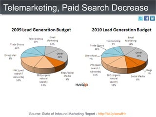 Telemarketing, Paid Search Decrease Source: State of Inbound Marketing Report -  http://bit.ly/aewfHr   