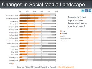 Changes in Social Media Landscape Answer to “How important are these services to your business? Source: State of Inbound Marketing Report -  http://bit.ly/aewfHr   