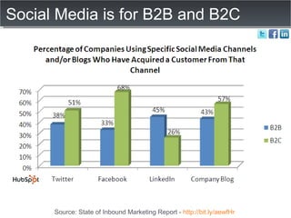 Social Media is for B2B and B2C Source: State of Inbound Marketing Report -  http://bit.ly/aewfHr   