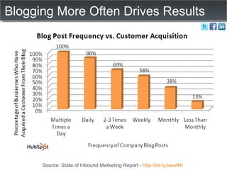 Blogging More Often Drives Results Source: State of Inbound Marketing Report -  http://bit.ly/aewfHr   