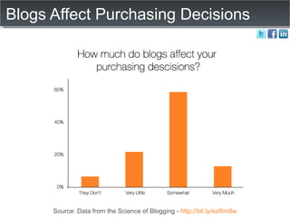 Blogs Affect Purchasing Decisions Source: Data from the Science of Blogging -  http://bit.ly/ezRm8w 