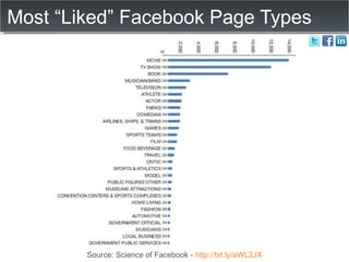 Most “Liked” Facebook Page Types  Source: Science of Facebook -  http://bit.ly/aWL2JX 