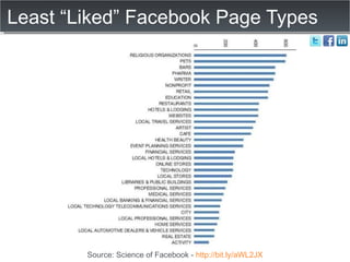 Least “Liked” Facebook Page Types Source: Science of Facebook -  http://bit.ly/aWL2JX 
