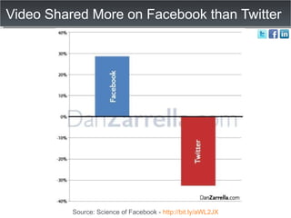 Video Shared More on Facebook than Twitter Source: Science of Facebook -  http://bit.ly/aWL2JX 