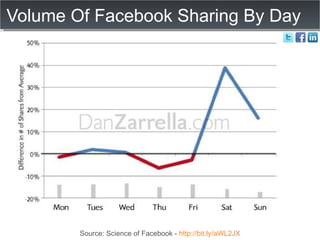 Volume Of Facebook Sharing By Day Source: Science of Facebook -  http://bit.ly/aWL2JX 