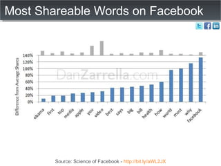 Most Shareable Words on Facebook  Source: Science of Facebook -  http://bit.ly/aWL2JX 