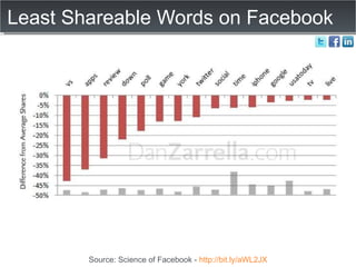 Least Shareable Words on Facebook  Source: Science of Facebook -  http://bit.ly/aWL2JX 
