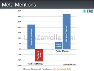 Meta Mentions Source: Science of Facebook -  http://bit.ly/aWL2JX 