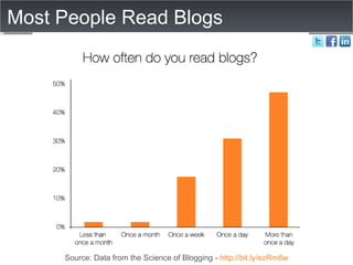 Most People Read Blogs Source: Data from the Science of Blogging -  http://bit.ly/ezRm8w 