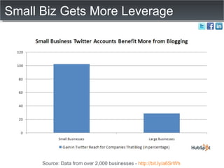 Small Biz Gets More Leverage Source: Data from over 2,000 businesses -  http://bit.ly/a6SrWh   