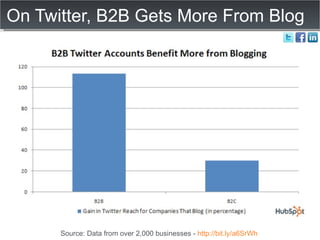 On Twitter, B2B Gets More From Blog Source: Data from over 2,000 businesses -  http://bit.ly/a6SrWh   