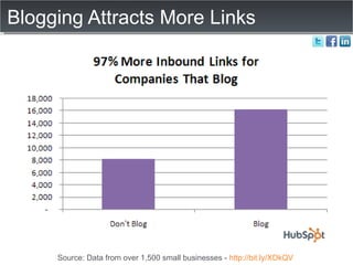 Blogging Attracts More Links Source: Data from over 1,500 small businesses -  http://bit.ly/XDkQV   