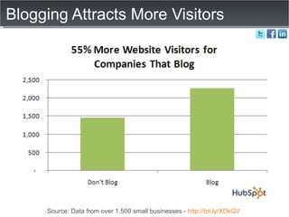 Blogging Attracts More Visitors Source: Data from over 1,500 small businesses -  http://bit.ly/XDkQV   
