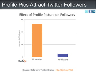 Profile Pics Attract Twitter Followers Source: Data from Twitter Grader -  http://bit.ly/cgTEj0   