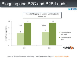Blogging and B2C and B2B Leads  Source: State of Inbound Marketing Lead Generation Report -  http://bit.ly/cVMpkn   