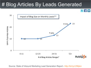 # Blog Articles By Leads Generated Source: State of Inbound Marketing Lead Generation Report -  http://bit.ly/cVMpkn   