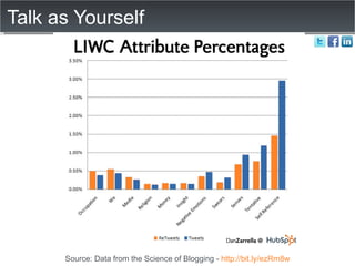 Talk as Yourself Source: Data from the Science of Blogging -  http://bit.ly/ezRm8w 