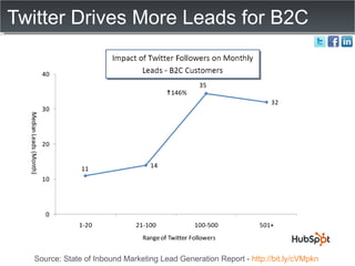 Twitter Drives More Leads for B2C Source: State of Inbound Marketing Lead Generation Report -  http://bit.ly/cVMpkn   