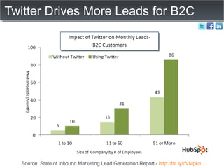 Twitter Drives More Leads for B2C Source: State of Inbound Marketing Lead Generation Report -  http://bit.ly/cVMpkn   
