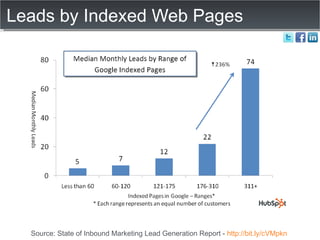 Leads by Indexed Web Pages Source: State of Inbound Marketing Lead Generation Report -  http://bit.ly/cVMpkn   