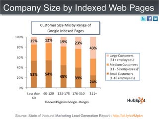 Company Size by Indexed Web Pages Source: State of Inbound Marketing Lead Generation Report -  http://bit.ly/cVMpkn   