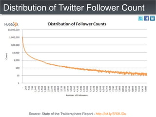 Distribution of Twitter Follower Count Source: State of the Twittersphere Report -  http://bit.ly/5RXUDu   