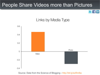 People Share Videos more than Pictures Source: Data from the Science of Blogging -  http://bit.ly/ezRm8w 