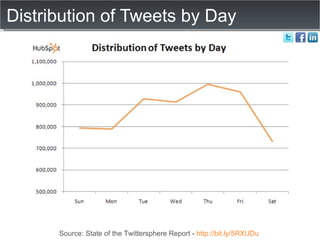 Distribution of Tweets by Day Source: State of the Twittersphere Report -  http://bit.ly/5RXUDu   