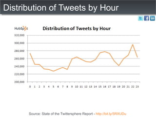 Distribution of Tweets by Hour Source: State of the Twittersphere Report -  http://bit.ly/5RXUDu   