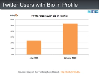 Twitter Users with Bio in Profile Source: State of the Twittersphere Report -  http://bit.ly/5RXUDu   