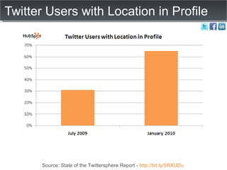 Twitter Users with Location in Profile Source: State of the Twittersphere Report -  http://bit.ly/5RXUDu   