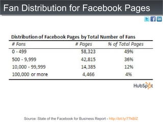 Fan Distribution for Facebook Pages Source: State of the Facebook for Business Report -  http://bit.ly/77kBIZ   