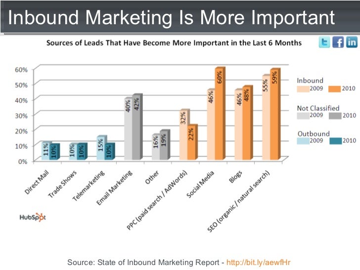 Marketing Charts And Diagrams