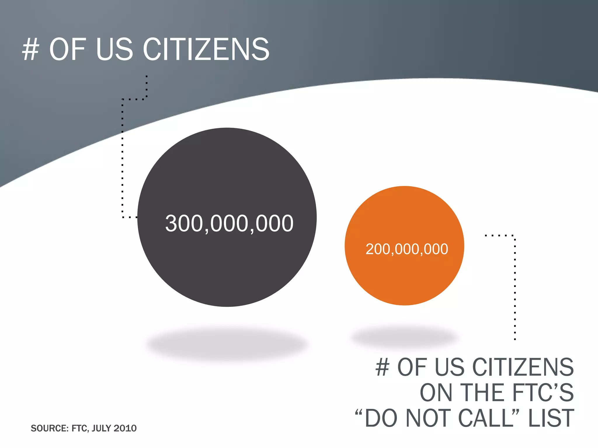 # OF US CITIZENS




                         300,000,000
                                        200,000,000




                                         # OF US CITIZENS
                                            ON THE FTC’S
SOURCE: FTC, JULY 2010                 “DO NOT CALL” LIST
 