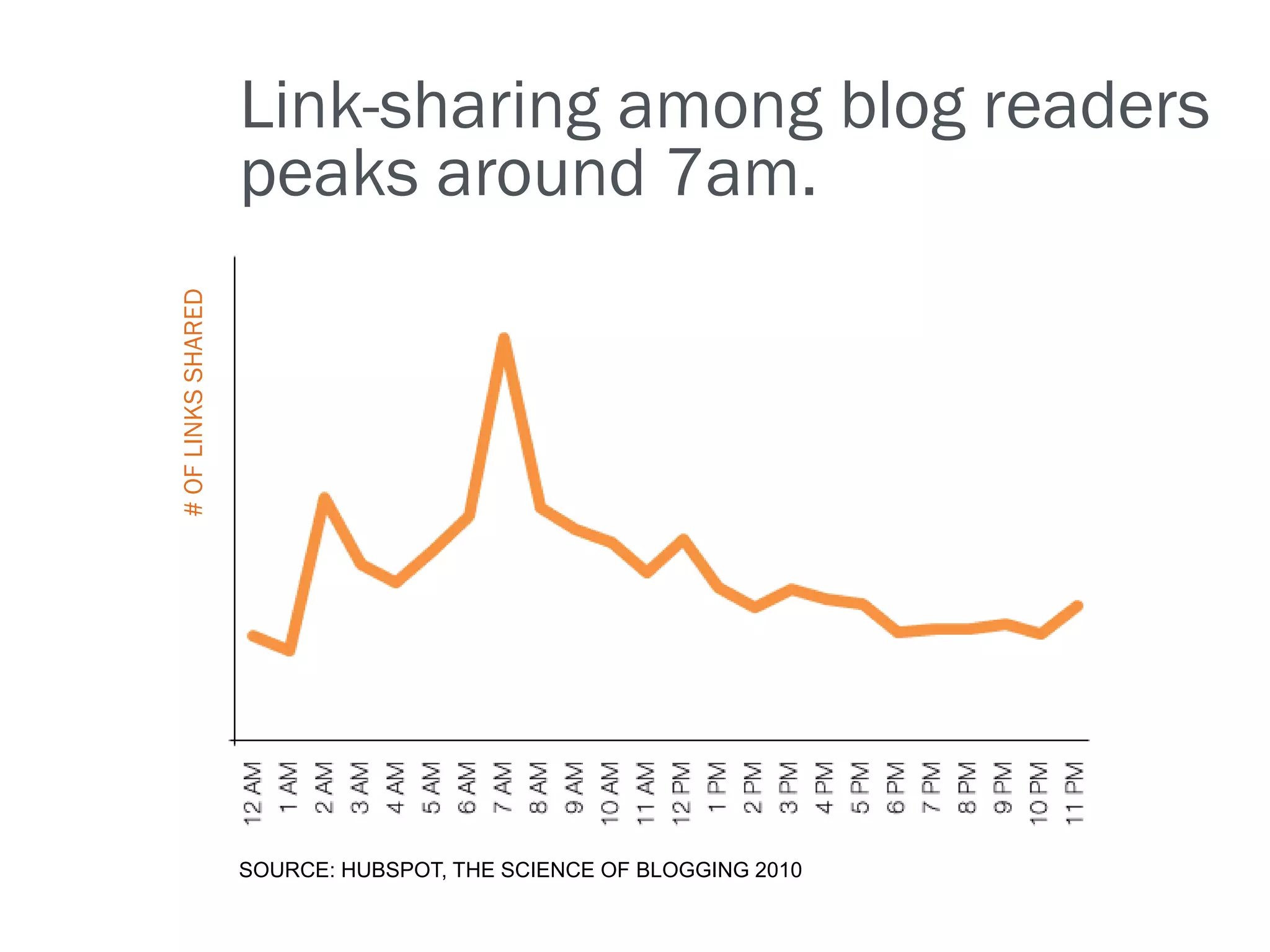 Link-sharing among blog readers
# OF LINKS SHARED   peaks around 7am.




                    SOURCE: HUBSPOT, THE SCIENCE OF BLOGGING 2010
 