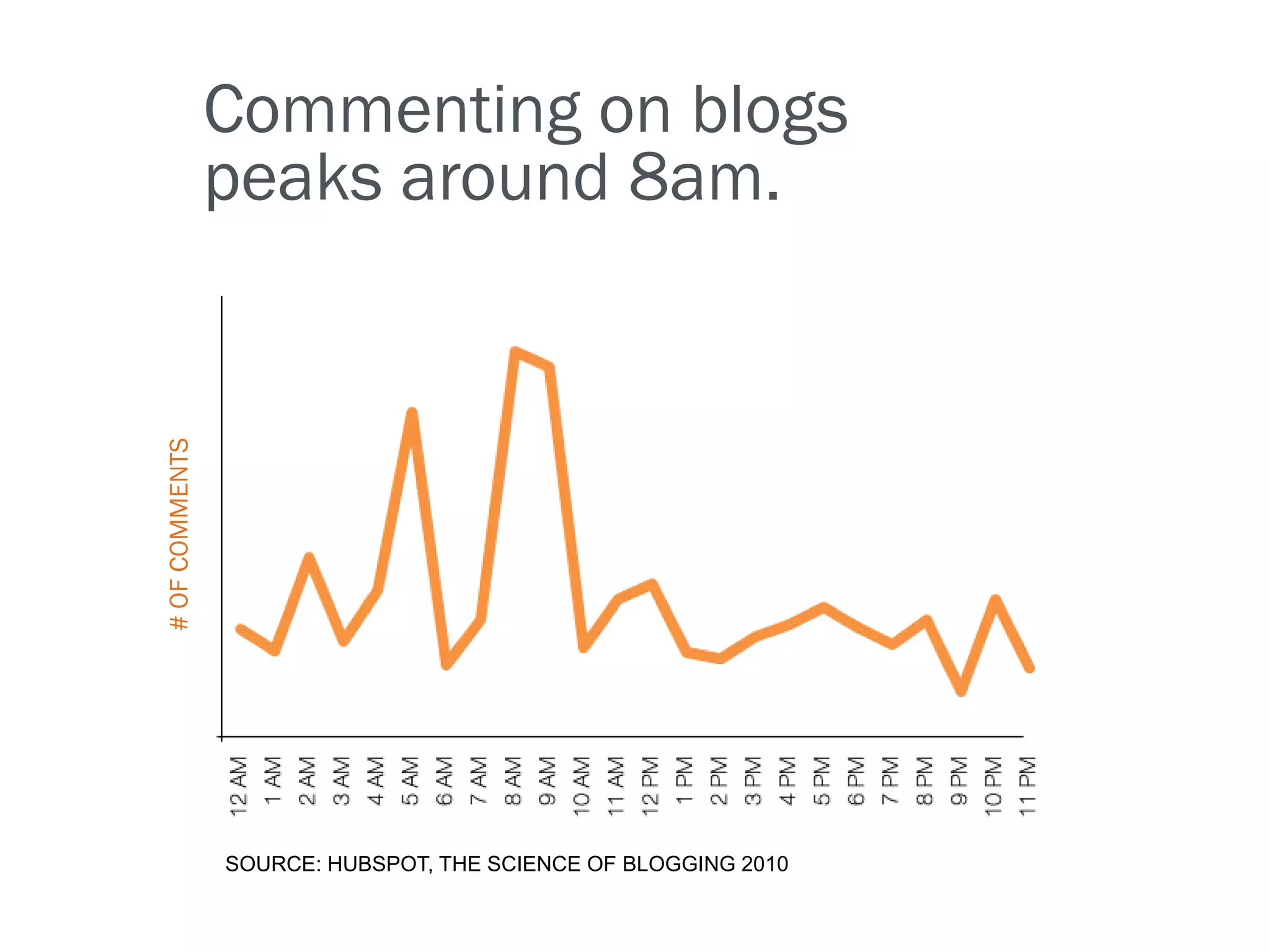 Commenting on blogs
# OF COMMENTS   peaks around 8am.




                SOURCE: HUBSPOT, THE SCIENCE OF BLOGGING 2010
 