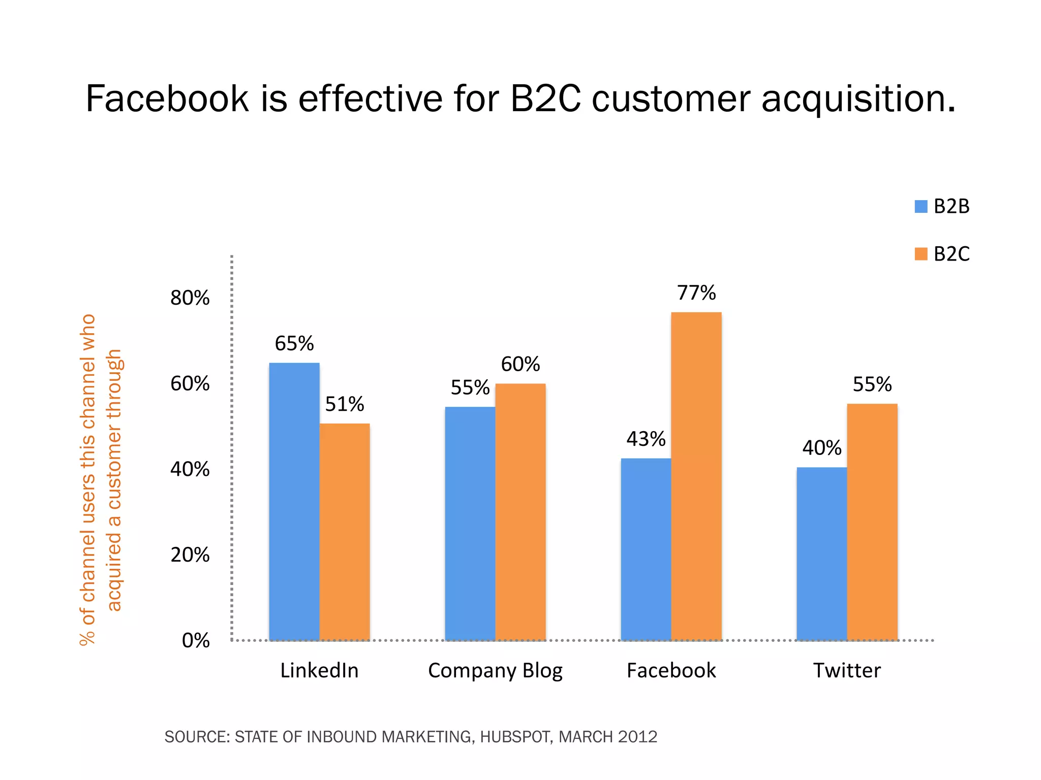 Facebook is effective for B2C customer acquisition.

                                                                                                                  B2B

                                                                                                                  B2C
                                      80%                                                       77%
% of channel users this channel who




                                                  65%
   acquired a customer through




                                                                           60%
                                      60%                            55%                                    55%
                                                        51%
                                                                                         43%          40%
                                      40%


                                      20%


                                       0%
                                                  LinkedIn         Company Blog          Facebook     Twitter

                                      SOURCE: STATE OF INBOUND MARKETING, HUBSPOT, MARCH 2012
 
