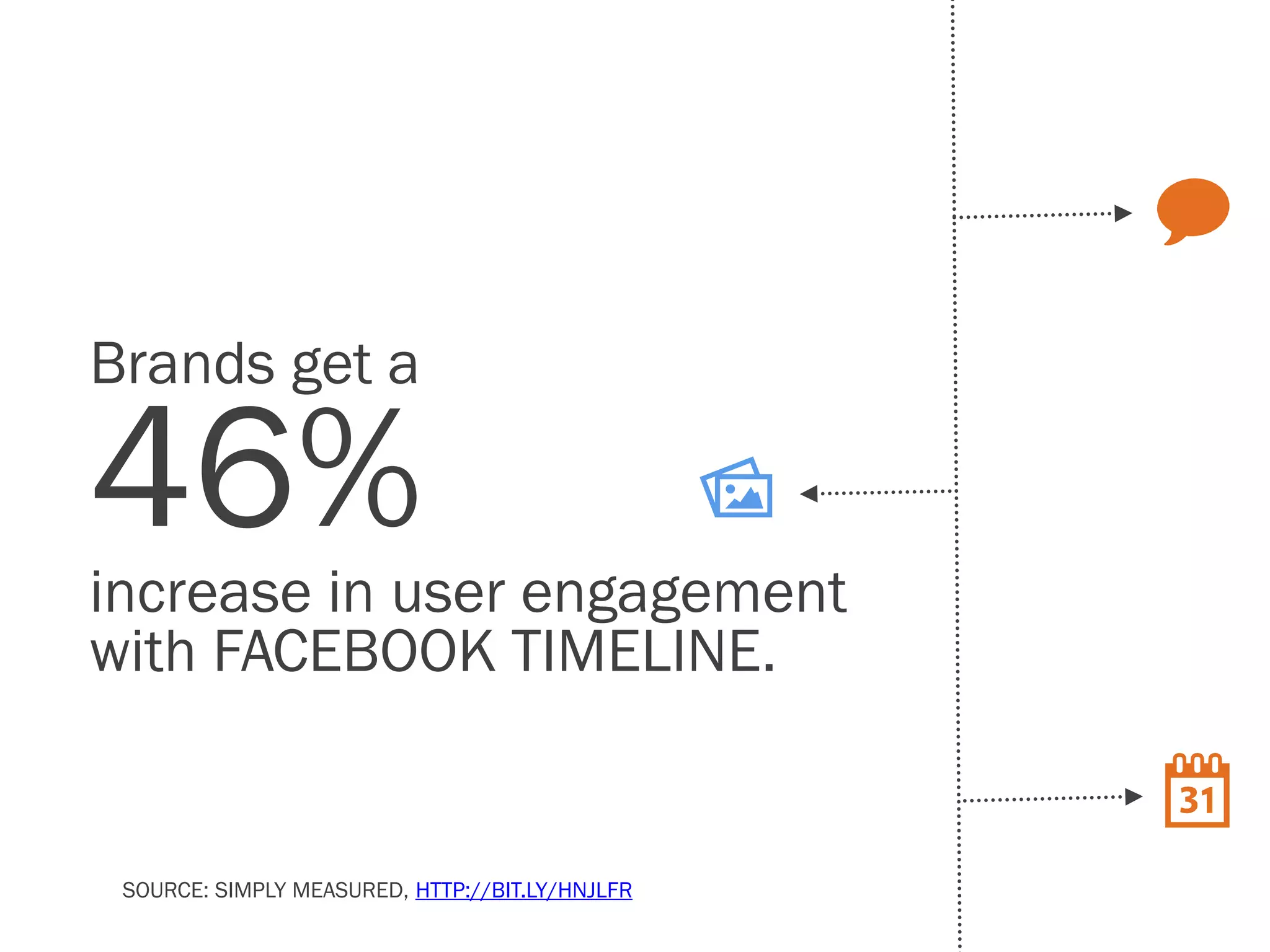 Brands get a

46%
increase in user engagement
with FACEBOOK TIMELINE.


 SOURCE: SIMPLY MEASURED, HTTP://BIT.LY/HNJLFR
 