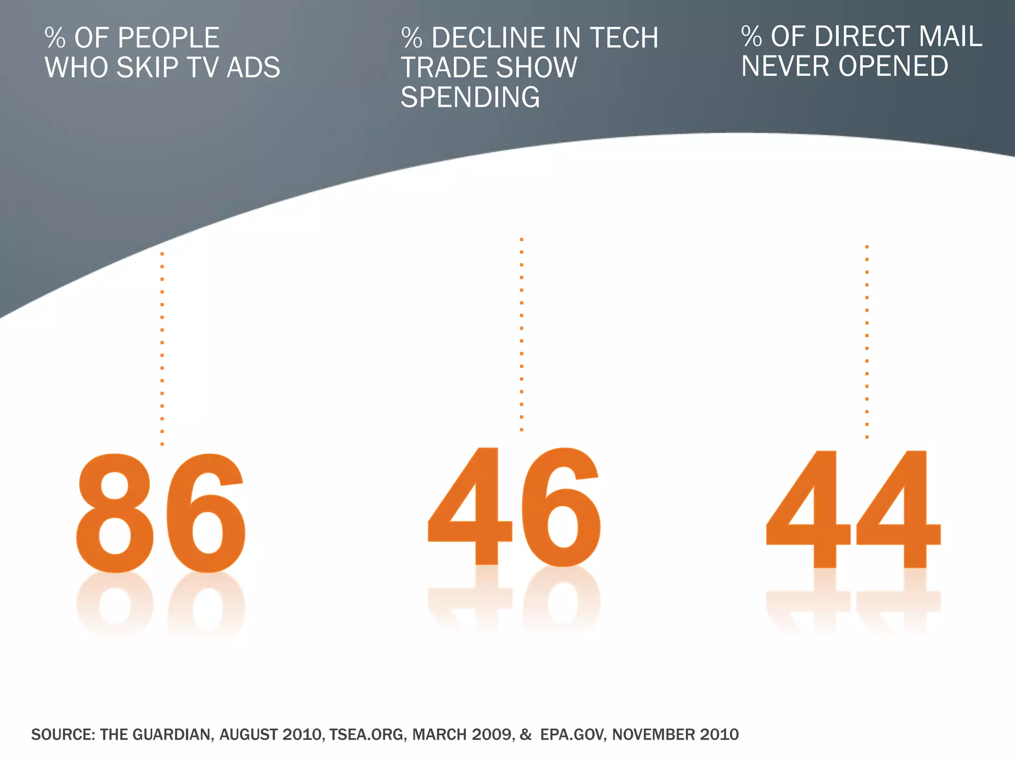 % OF PEOPLE                              % DECLINE IN TECH                         % OF DIRECT MAIL
 WHO SKIP TV ADS                          TRADE SHOW                                NEVER OPENED
                                          SPENDING




SOURCE: THE GUARDIAN, AUGUST 2010, TSEA.ORG, MARCH 2009, & EPA.GOV, NOVEMBER 2010
 