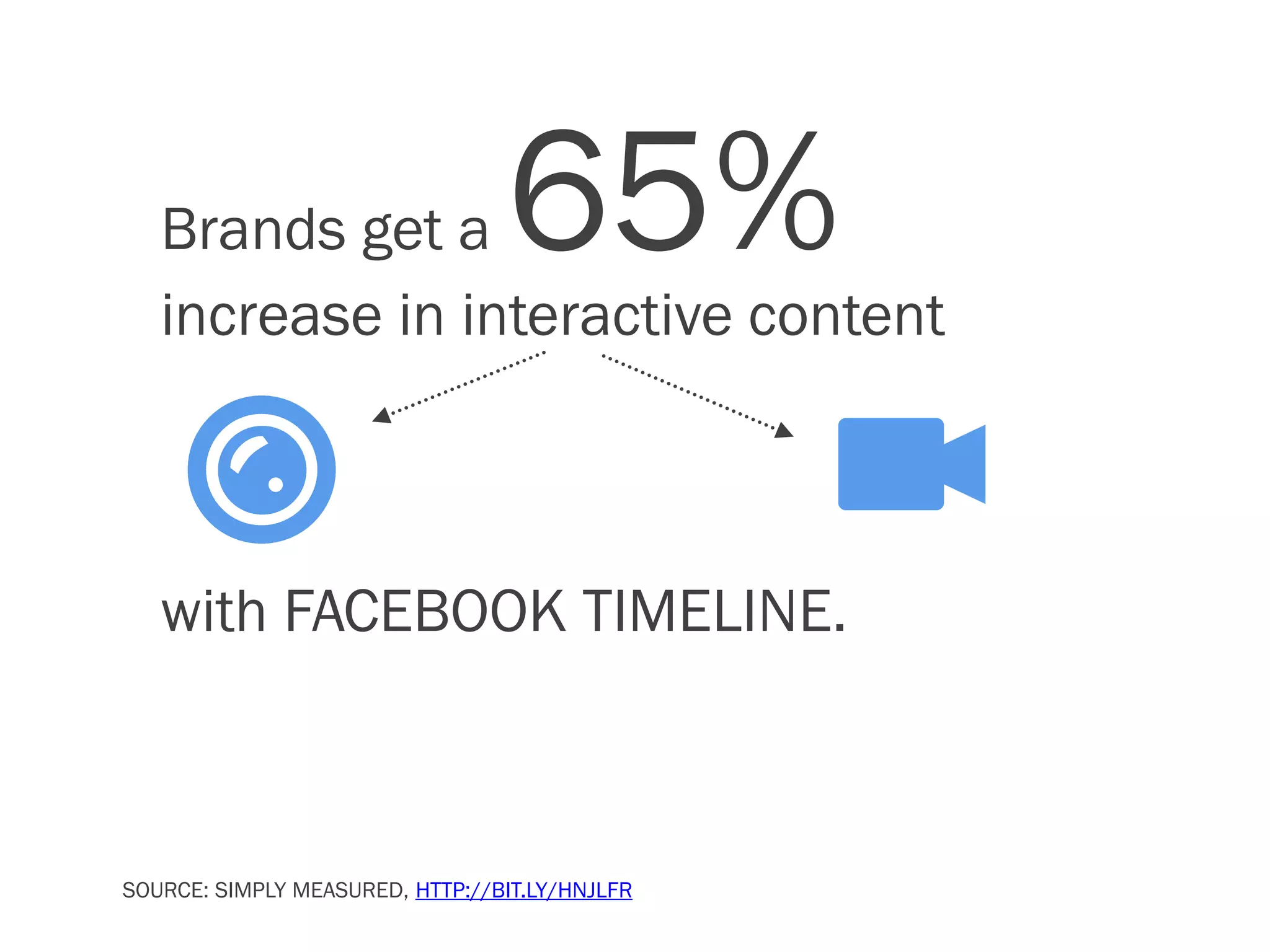 Brands get a                  65%
   increase in interactive content



   with FACEBOOK TIMELINE.



SOURCE: SIMPLY MEASURED, HTTP://BIT.LY/HNJLFR
 