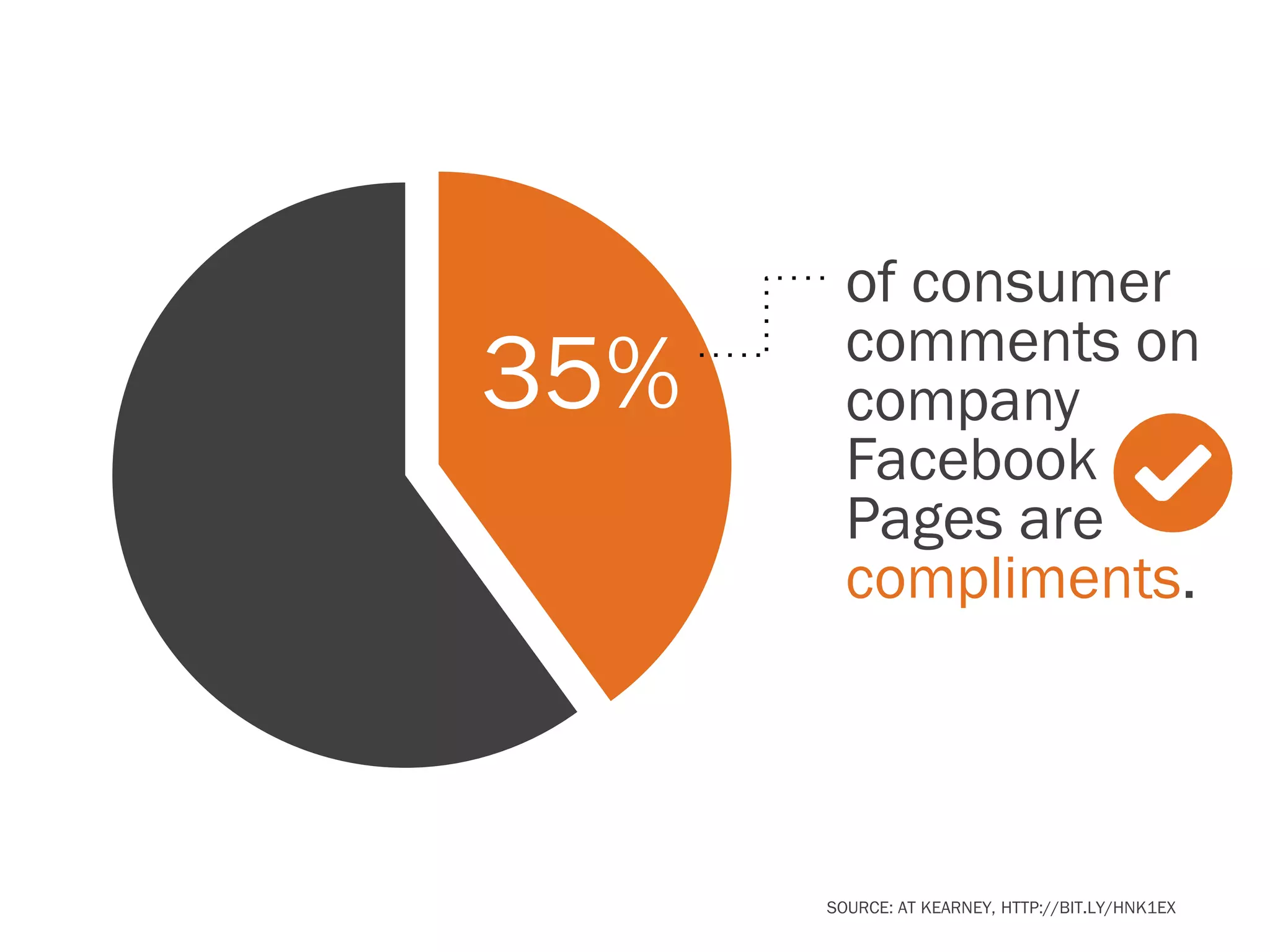 of consumer
        comments on
35%     company
        Facebook
        Pages are
        compliments.




      SOURCE: AT KEARNEY, HTTP://BIT.LY/HNK1EX
 
