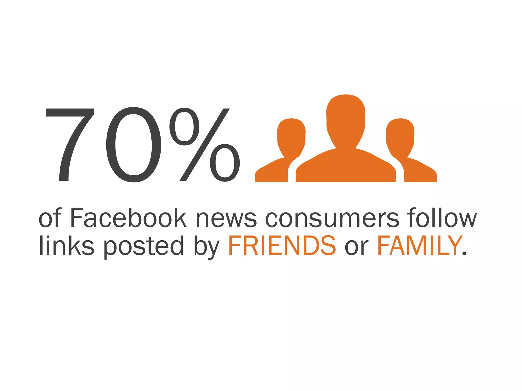 70%
of Facebook news consumers follow
links posted by FRIENDS or FAMILY.
 