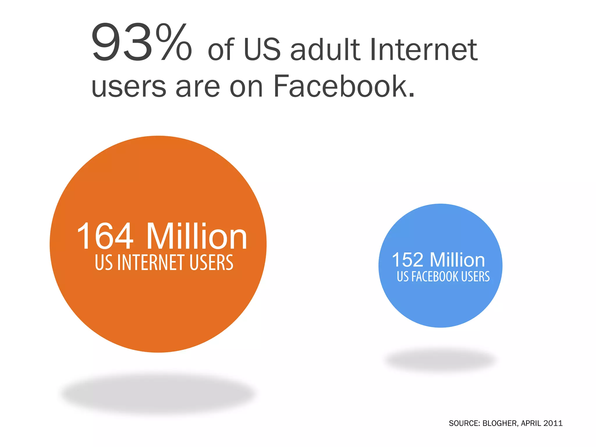 93% of US adult Internet
 users are on Facebook.



164 Million          152 Million




                           SOURCE: BLOGHER, APRIL 2011
 