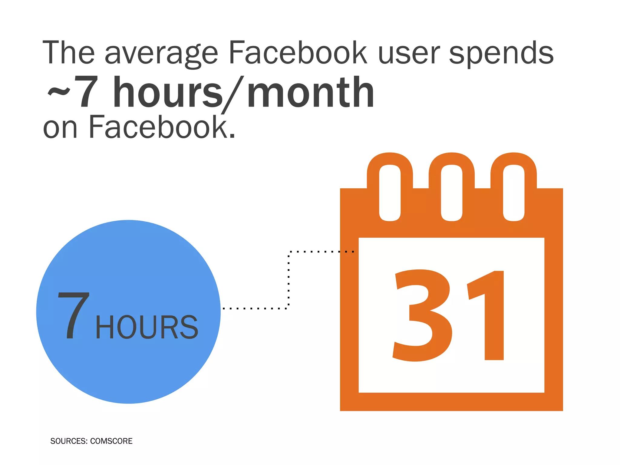 The average Facebook user spends
~7 hours/month
on Facebook.




7HOURS
SOURCES: COMSCORE
 