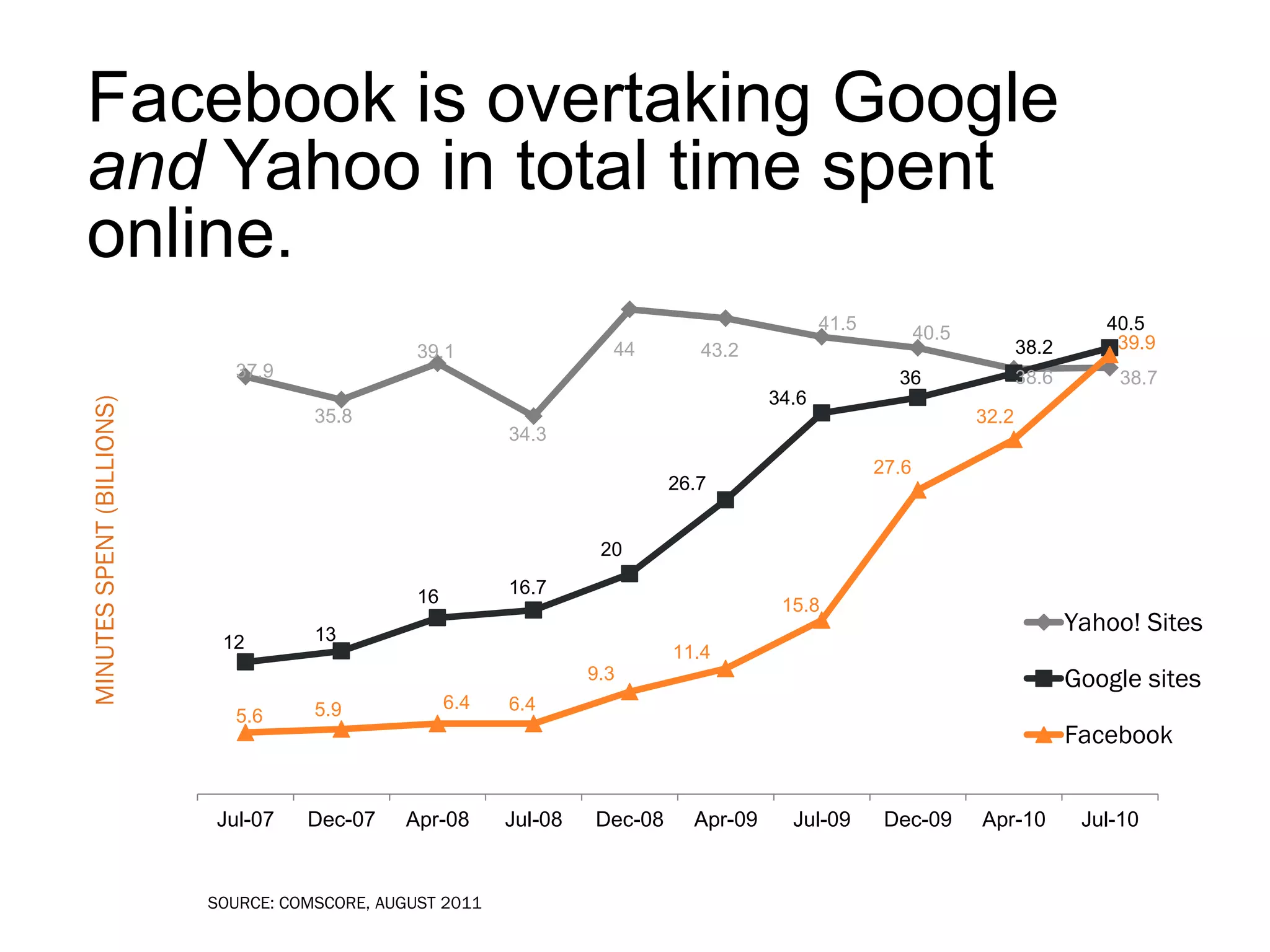 Facebook is overtaking Google
and Yahoo in total time spent
online.
                                                                                                41.5          40.5                    40.5
                                                 39.1                  44        43.2                                       38.2       39.9
                             37.9                                                                        36                 38.6        38.7
                                                                                         34.6
MINUTES SPENT (BILLIONS)




                                      35.8                                                                           32.2
                                                            34.3
                                                                                                       27.6
                                                                              26.7


                                                                      20

                                                 16         16.7
                                                                                          15.8
                                      13
                                                                                                                                   Yahoo! Sites
                            12                                                11.4
                                                                     9.3                                                           Google sites
                                      5.9             6.4   6.4
                             5.6
                                                                                                                                   Facebook


                           Jul-07    Dec-07    Apr-08       Jul-08   Dec-08     Apr-09     Jul-09       Dec-09       Apr-10         Jul-10


                           SOURCE: COMSCORE, AUGUST 2011
 