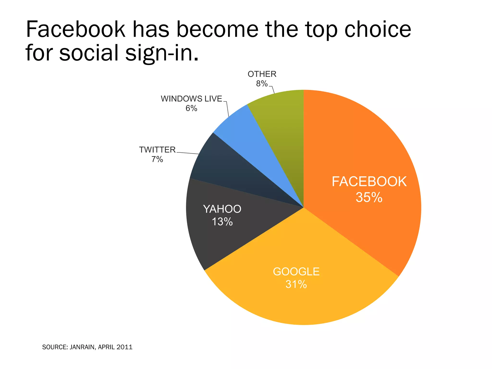 Facebook has become the top choice
for social sign-in.
                                                   OTHER
                                                    8%
                                   WINDOWS LIVE
                                       6%




                               TWITTER
                                 7%

                                                                FACEBOOK
                                                                   35%
                                           YAHOO
                                            13%



                                                       GOOGLE
                                                        31%




 SOURCE: JANRAIN, APRIL 2011
 